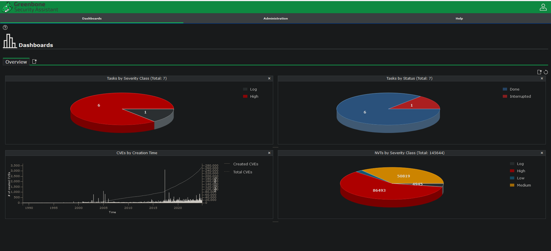 OpenVAS Greenbone Vulnerability Management web interface displaying security scan dashboard and target vulnerabilities